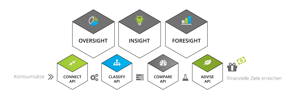Originale B2B-Produktgrafik: Kontoumsätze führen über CONNECT, CLASS!FY, COMPARE und ADV!SE zu finanziellen Zielen. Darüber stehen Oversight, Insight und Foresight.